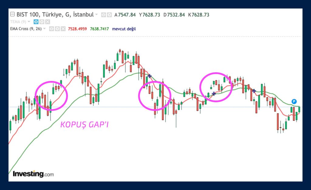 Gap nedir (fiyat boşluğu) ve çeşitleri nelerdir?